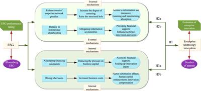 The impact of ESG performance on firms’ technological innovation: evidence from China